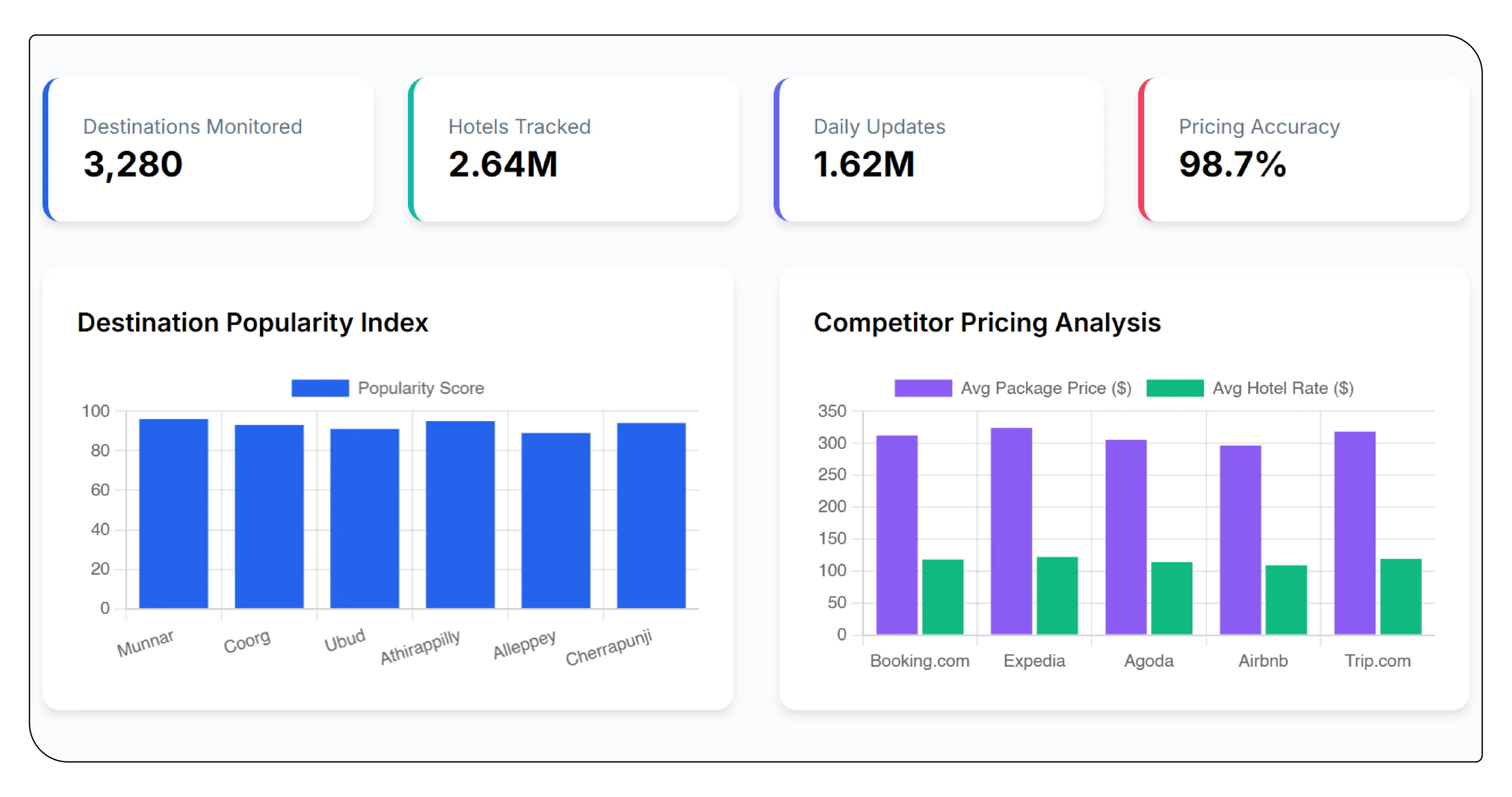 Importance of Monsoon Travel Data Scraping